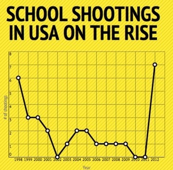 Image result for school shooting statistics